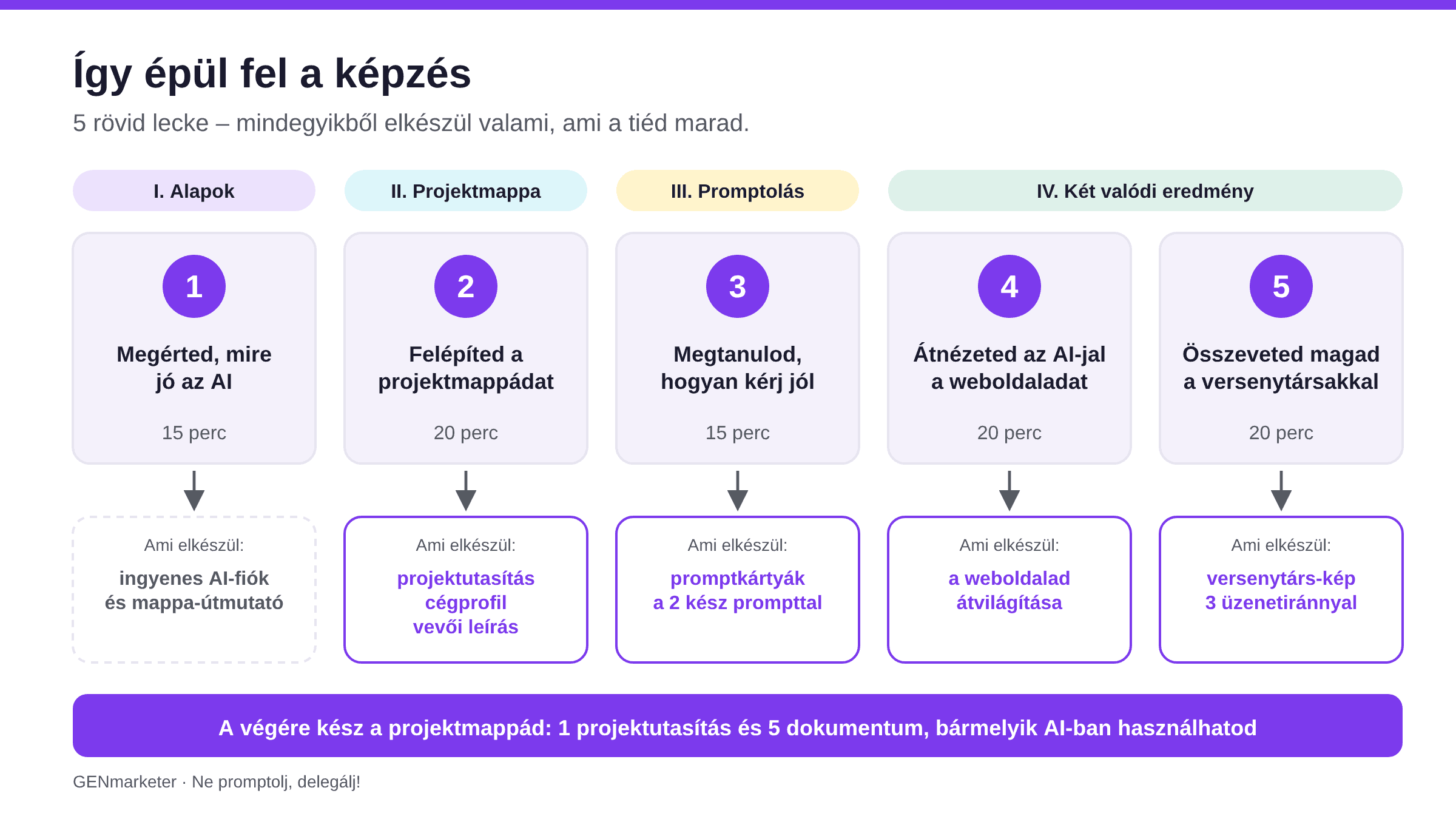 Így épül fel a képzés: 5 rövid lecke, mindegyikből elkészül valami, ami a tiéd marad – a végére kész a projektmappád